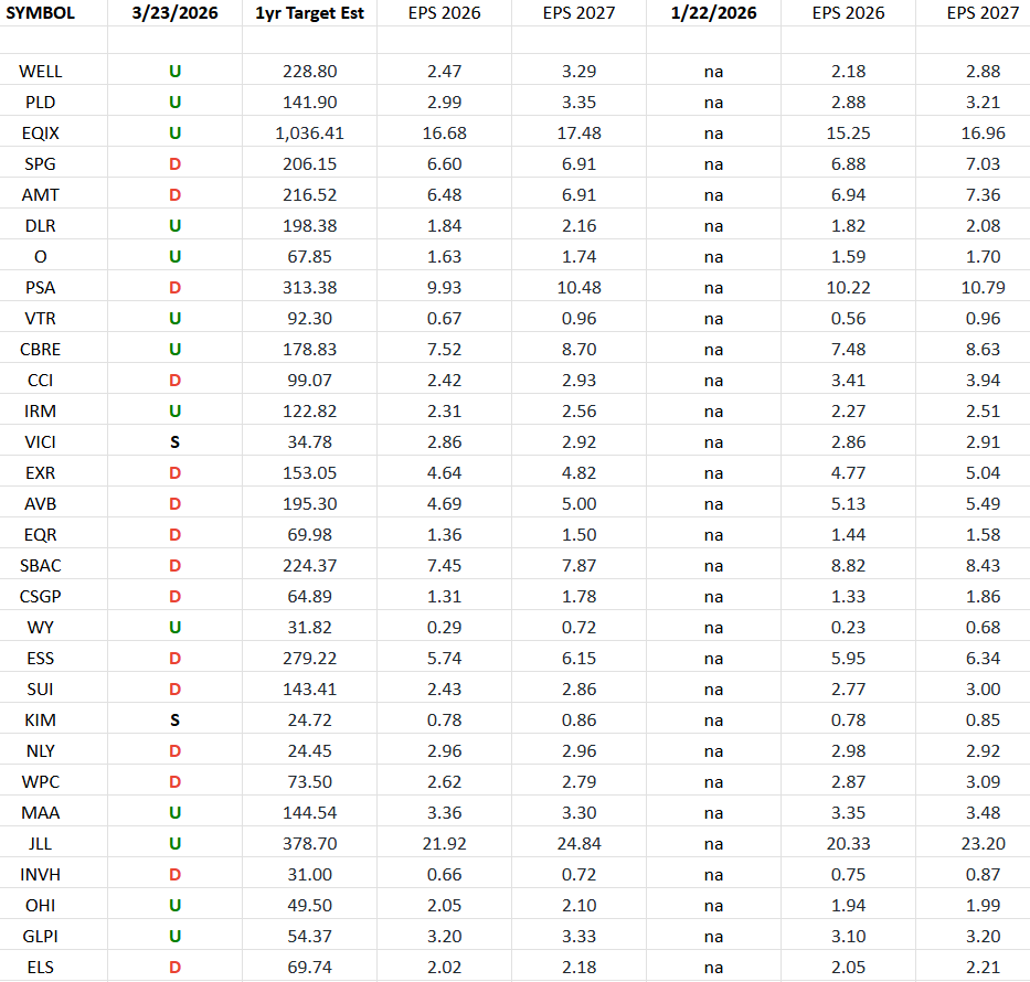 REIT Earnings Estimates/Revisions
