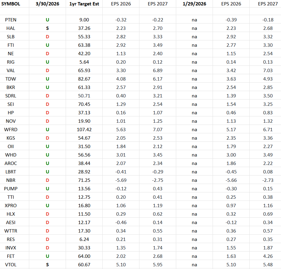 Oil & Gas Equipment & Services Earnings Estimates and Revisions