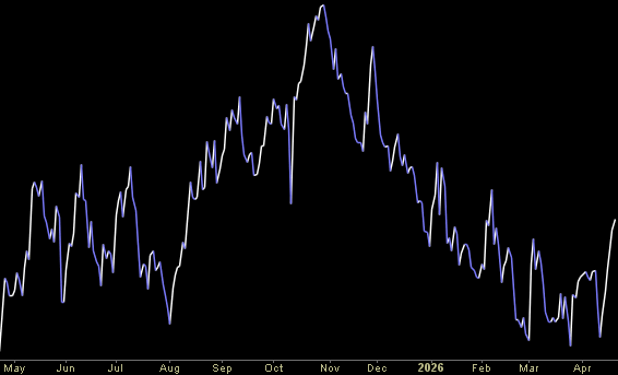 Hedge Fund Tips (PCN) – Position Completion Notification
