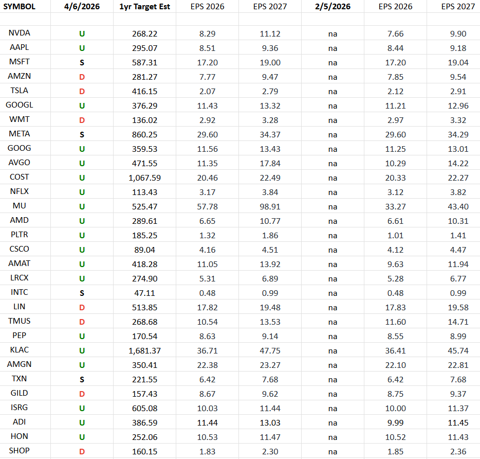 Nasdaq (top 30 weights) Earning Estimates/Revisions