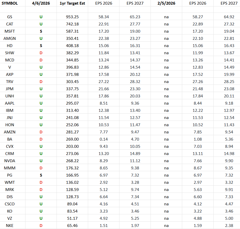 DOW 30 Earnings Estimates/Revisions