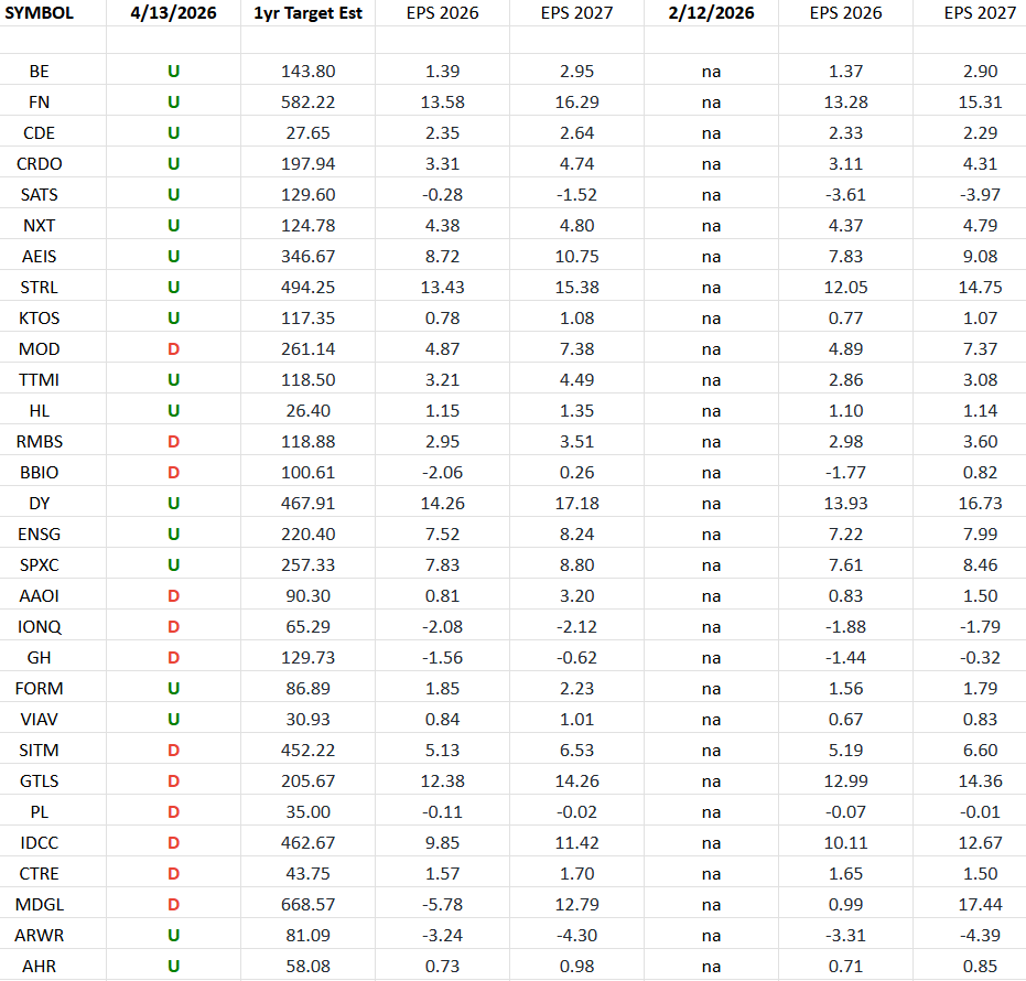 Russell 2000 (top weights) Earnings Estimates