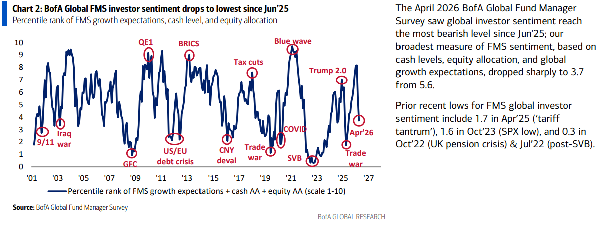 April 2026 Bank of America Global Fund Manager Survey Results (Summary)