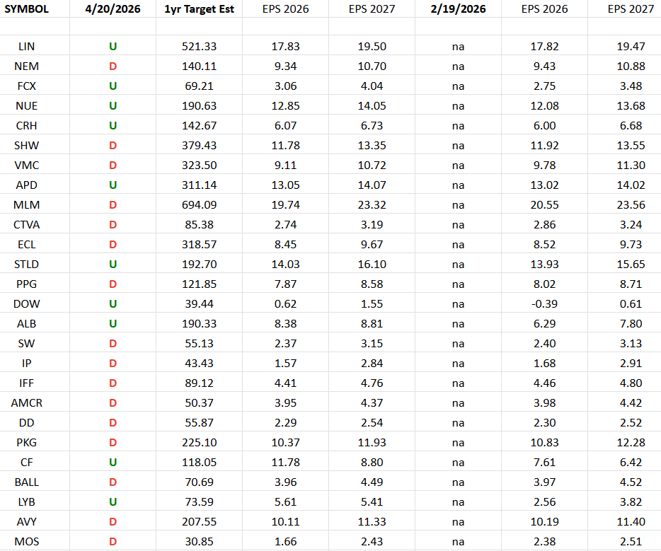 Basic Materials (XLB)- Earnings Estimates/Revisions