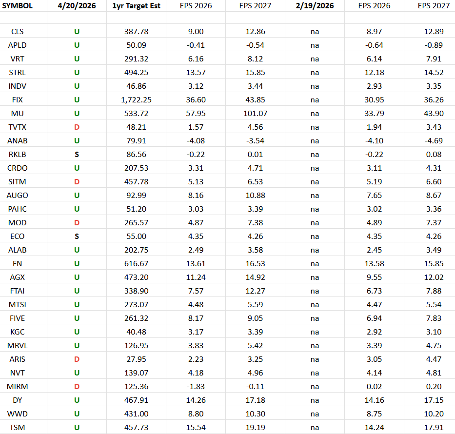 IBD 50 Growth Index (top 30 weights) Earnings Estimates