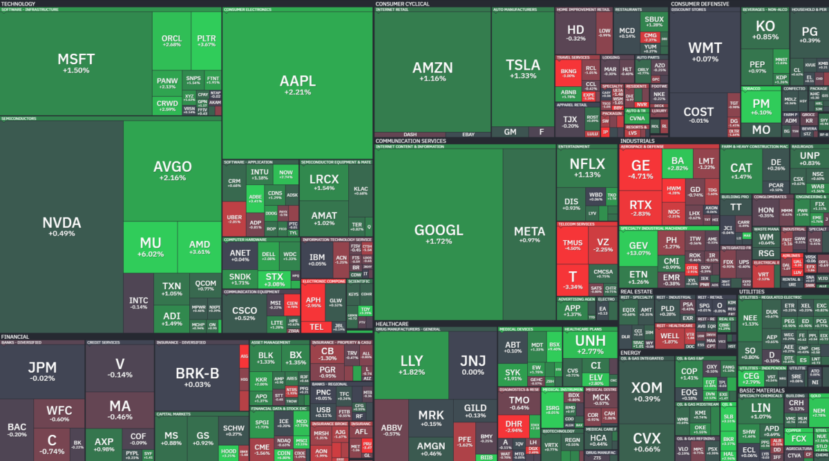 Where is money flowing today?