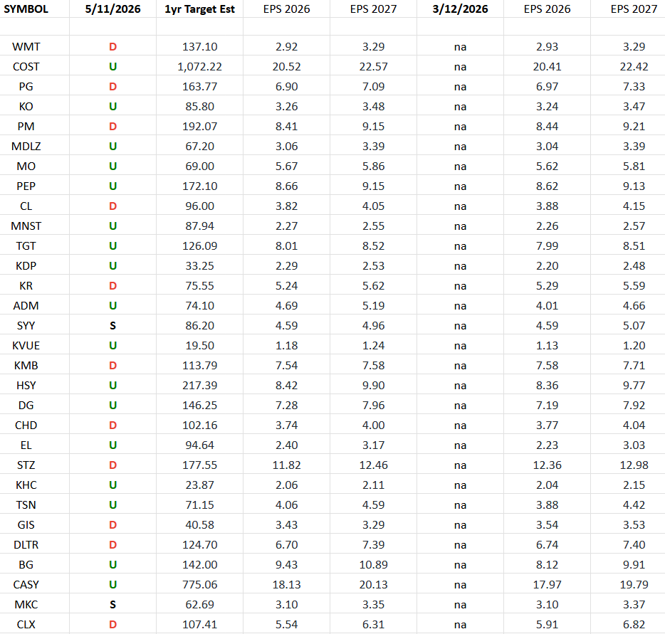 Consumer Staples (top 30 weights) Earnings Estimates/Revisions
