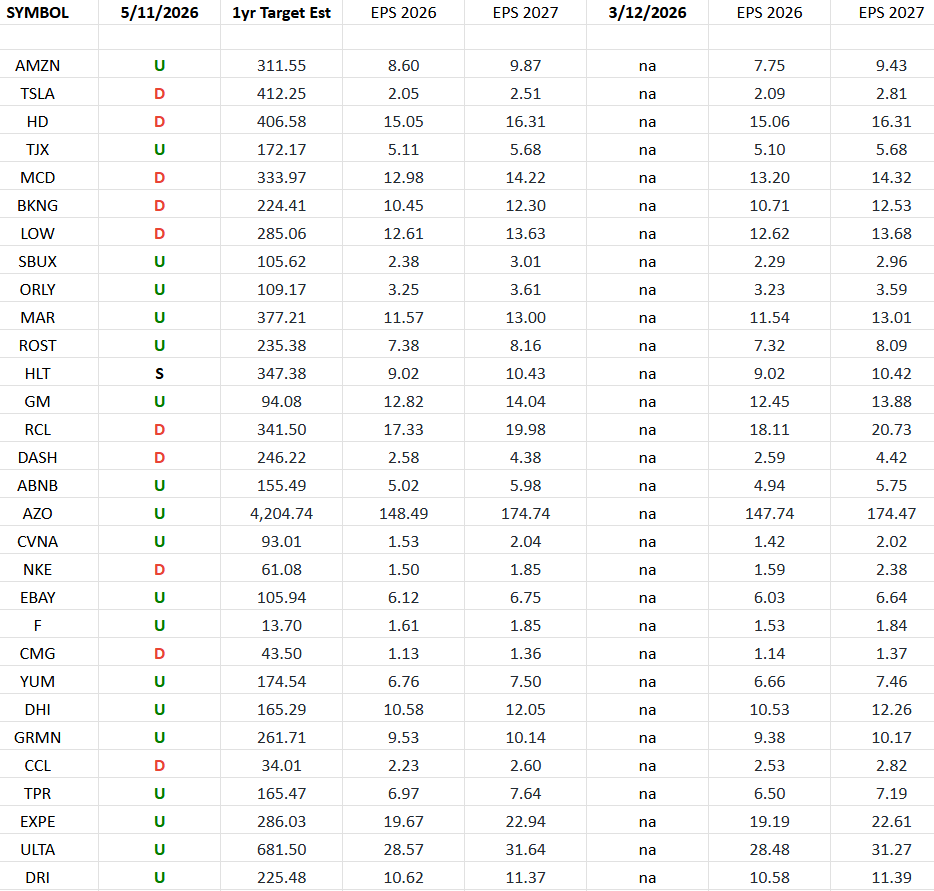 Consumer Discretionary (top 30 weights) Earnings Estimates/Revisions