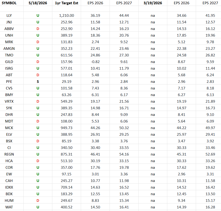 Healthcare (top 30 weights) Earnings Estimates/Revisions