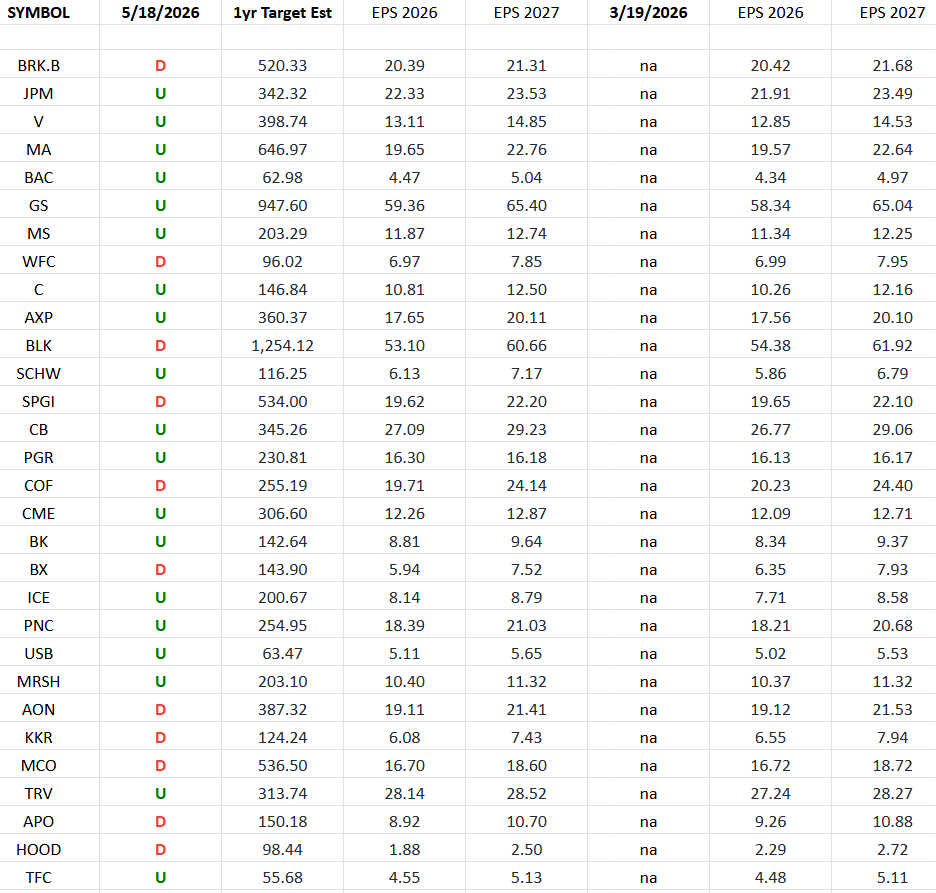 Financials (top 30 weights) Earnings Estimates/Revisions