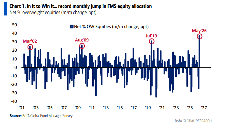 May 2026 Bank of America Global Fund Manager Survey Results (Summary)
